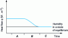 Figure 19 - Variation of heat flux density with time