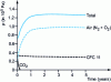 Figure 22 - Evolution of the partial pressures of the gases constituting the mixture in the aging of CFC 11/CO2 expanded polyurethane over a 5-year period. 