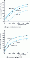 Figure 24 - Thermal ageing of expanded polyurethane measured and calculated for three expansion gases CFC 11, HCFC 123, HCFC 141b