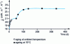 Figure 25 - Accelerated aging according to ACERMI method. Variation in thermal conductivity of a batch of polyurethane panels with a density of 32 kg · m– 3