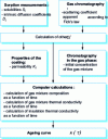 Figure 26 - Schematic diagram of digital aging test for heavy interstitial gas insulation