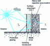 Figure 11 - Principle of a translucent insulation system (from [70])