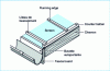 Figure 13 - Screen connection at eaves (example with self-supporting bib) (from figure 2 of Cahier du CSTB 3356, July-August 2001)