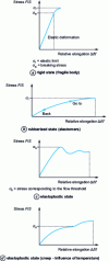 Figure 2 - Deformation of a solid as a function of applied mechanical stresses