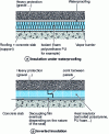 Figure 1 - Different roof insulation and waterproofing systems