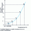 Figure 5 - Mollier diagram – Graph of water vapor saturation curve