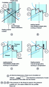 Figure 6 - Sealing principle for casement sash (vertical section on bottom)