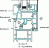 Figure 18 - Principles of watertightness between sash and frame