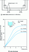 Figure 19 - Sizing water discharge openings