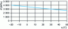 Figure 2 - Evolution of modulus of elasticity E of rigid PVC with temperature