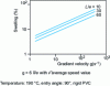 Figure 25 - Swelling rate