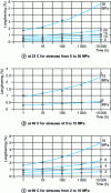 Figure 3 - Tensile creep diagrams for rigid PVC