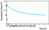 Figure 14 - Tension-relief curve