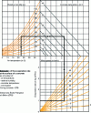 Figure 21 - ACI abacus for estimating the evaporation rate at the concrete surface
