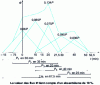 Figure 2 - Population flows