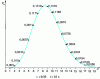 Figure 3 - Population movements according to Poisson's law