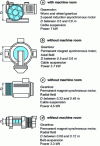 Figure 4 - Type
of grip drive for a 630 Kg elevator at 1 m/s