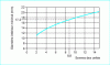 Figure 22 - Minimum inside diameter based on sum of units