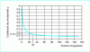 Figure 24 - Simultaneity coefficient based on number of devices (up to 150)