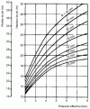 Figure 10 - Jet height and throw as a function of pressure and nozzle orifice diameter 