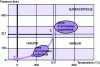 Figure 18 - Wet oxidation operating zone (Credit: Mémento Degrémont)