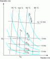 Figure 30 - Determining chimney diameter and height