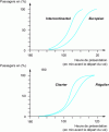 Figure 2 - Passenger presentation at check-in: influence of flight type (intercontinental/European; charter/scheduled)