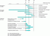 Figure 3 - Handling time for an international long-haul flight