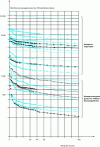 Figure 4 - Passenger flow curves (arrivals + departures + transit)