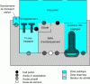 Figure 6 - Terminal zoning / access management (security)