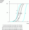 Figure 7 - Passenger presentation curve for the various modules