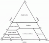 Figure 6 - Classification of different soil types