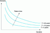 Figure 3 - Schematic representation of IDF curves (Credit: EPFL)