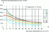 Figure 4 - Example of IDF curves (Source: EAWAG)