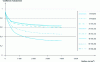 Figure 7 - Example of regional precipitation reduction coefficient as a function of precipitation duration and surface area (Credit: EPFL – Source: http://echo2.epfl.ch)