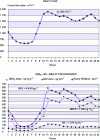 Figure 8 - Daily variations in local authority wastewater (Credit: Degrémont® – Source: Mémento Degrémont® online)