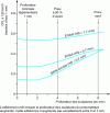 Figure 10 - Longitudinal friction coefficient as a function of tread depth and pavement type