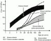 Figure 4 - Examples of time trends in the modulus of elasticity E of gravel treated with hydraulic binders