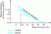 Figure 6 - Normal and modified Proctor curves