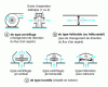 Figure 16 - Different fan types