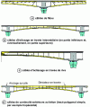Figure 18 - Wiring principles for modern cantilever bridges