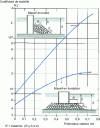 Figure 22 - Stability of a vertical dike foundation (from )