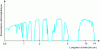 Figure 3 - Atmospheric transmission for 11 km visibility