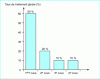 Figure 14 - Example of the overall ozone treatment rate required to maintain a constant residual