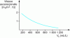 Figure 20 - Permissible rise velocity in a vertical-flow clarifier as a function of corrected volume Vc