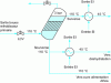 Figure 23 - Temperature balance on the ATHOS® (OTV) process