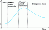 Figure 4 - Development of a bacterial culture