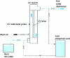 Figure 27 - Principle of UV disinfection with a medium-pressure lamp