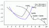 Figure 30 - Phosphate solubility diagram for Fe, ...