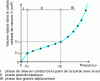 Figure 17 - Pressuremeter curve